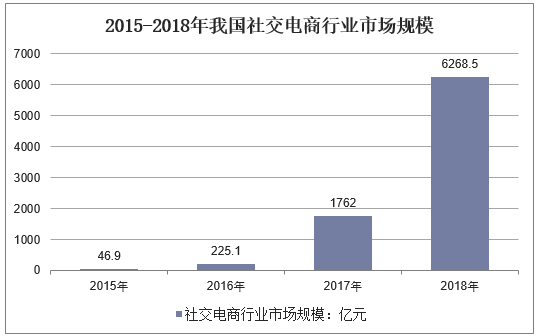 2015-2018年我国社交电商行业市场规模