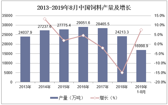 2013-2019年8月中国饲料产量及增长