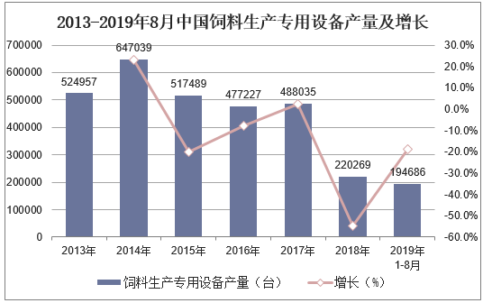 2013-2019年8月中国饲料生产专用设备产量及增长