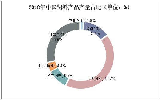 2018年中国饲料产品产量占比（单位：%）