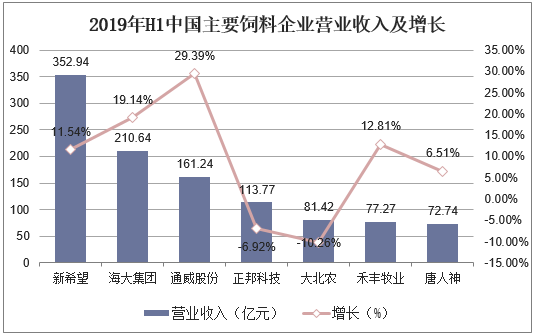 2019年H1中国主要饲料企业营业收入及增长