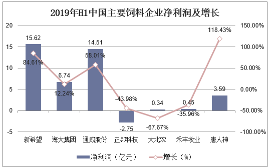2019年H1中国主要饲料企业净利润及增长