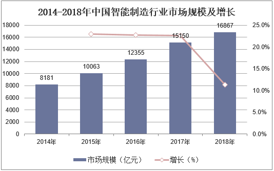 2014-2018年中国智能制造行业市场规模及增长