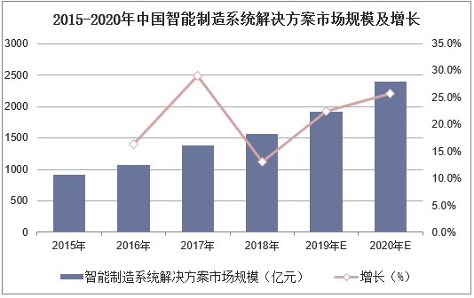 2015-2020年中国智能制造系统解决方案市场规模及增长