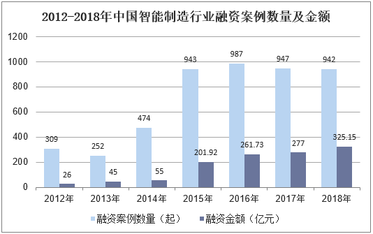 2012-2018年中国智能制造行业融资案例数量及金额