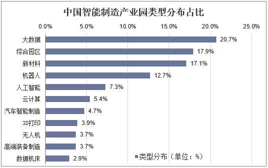 中国智能制造产业园类型分布占比
