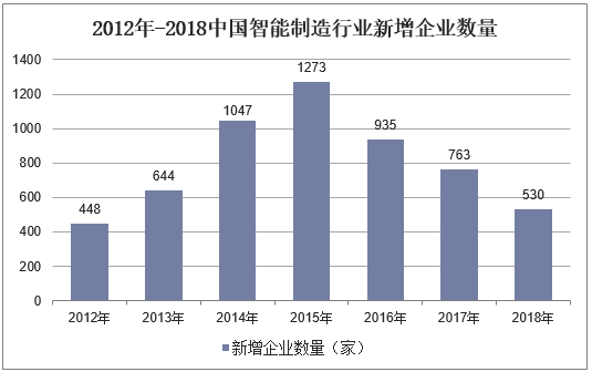 2012年-2018中国智能制造行业新增企业数量
