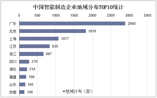 中国智能制造企业地域分布TOP10统计