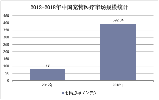 2012-2018年中国宠物医疗市场规模统计