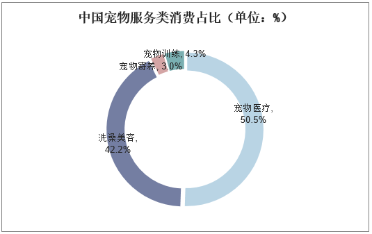 中国宠物服务类消费占比（单位：%）