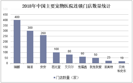 2018年中国主要宠物医院连锁门店数量统计