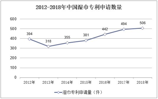 2012-2018年中国湿巾专利申请数量