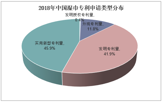 2018年中国湿巾专利申请类型分布