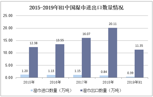 2015-2019年H1中国湿巾进出口数量情况