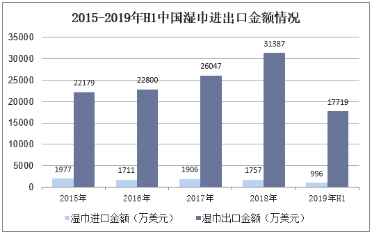 2015-2019年H1中国湿巾进出口金额情况