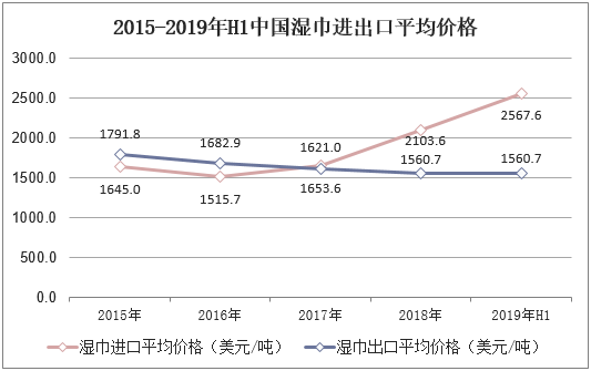2015-2019年H1中国湿巾进出口平均价格