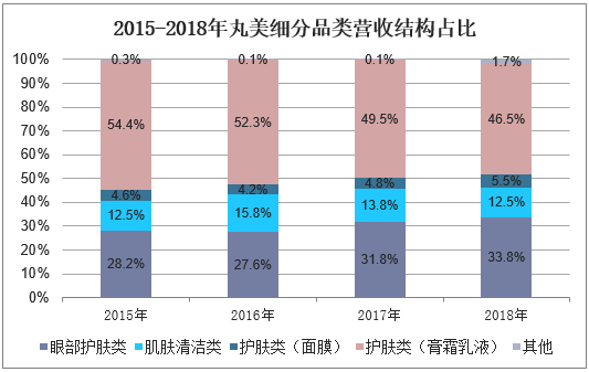 2015-2018年丸美细分品类营收结构占比