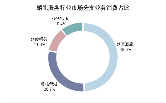 婚礼服务行业市场分支业务消费占比