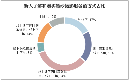 新人了解和购买婚纱摄影服务的方式占比