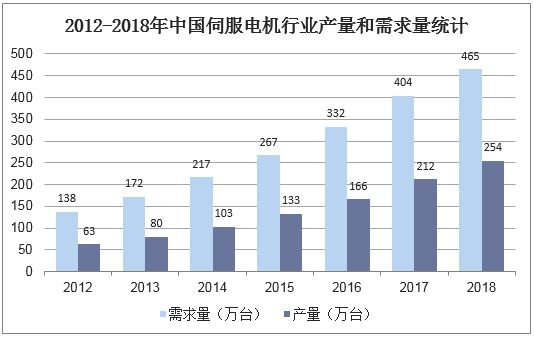 2012-2018年中国伺服电机行业产量和需求量统计