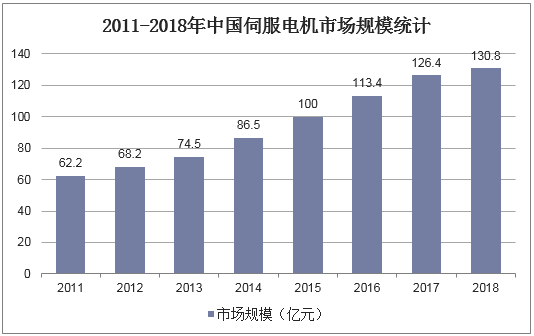 2011-2018年中国伺服电机市场规模统计