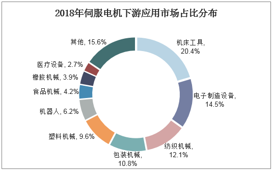 2018年伺服电机下游应用市场占比分布