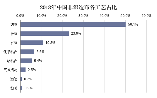 2018年中国非织造布各工艺占比