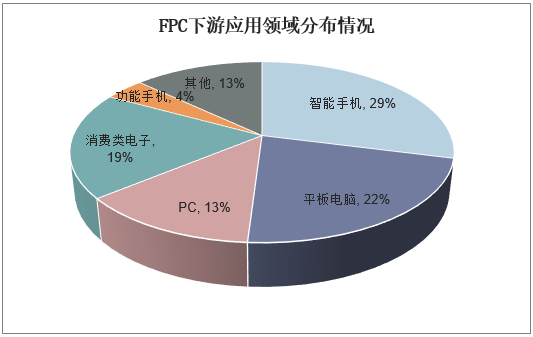 FPC下游应用领域分布情况