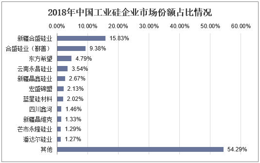 2018年中国工业硅企业市场份额占比情况