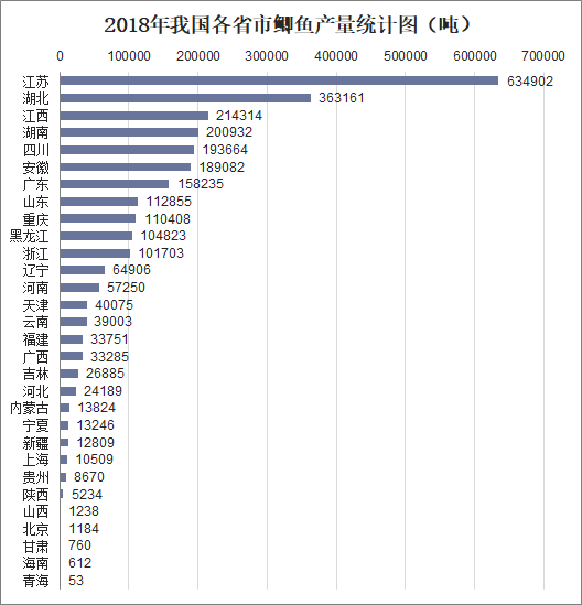 2018年我国各省市鲫鱼产量统计图（吨）