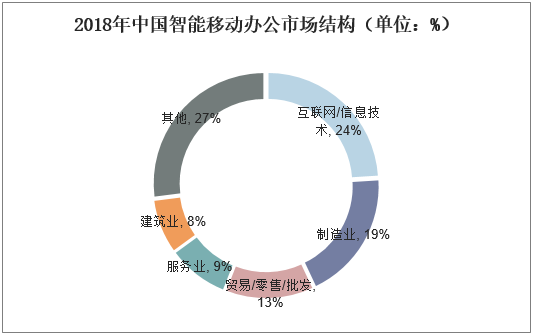 2018年中国智能移动办公市场结构（单位：%）