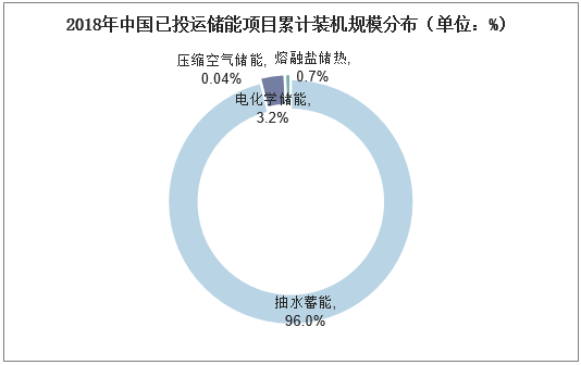 2018年中国已投运储能项目累计装机规模分布（单位：%）