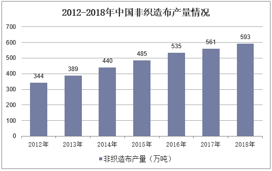 2012-2018年中国非织造布产量情况