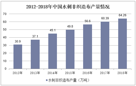 2012-2018年中国水刺非织造布产量情况