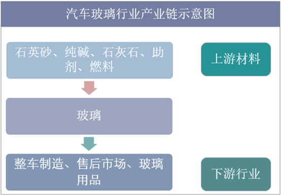 汽车玻璃行业产业链示意图