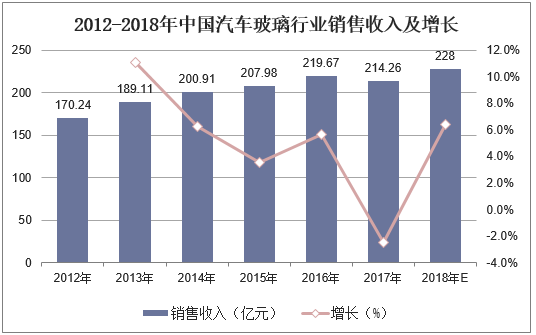 2012-2018年中国汽车玻璃行业销售收入及增长