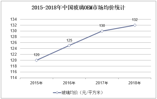 2015-2018年中国玻璃OEM市场均价统计