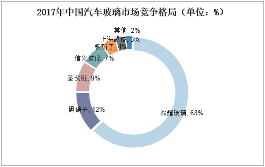 2017年中国汽车玻璃市场竞争格局（单位：%）