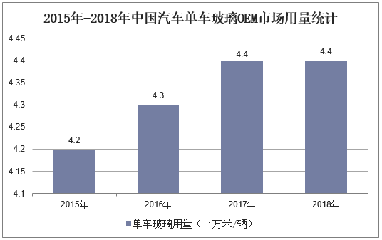 2015年-2018年中国汽车单车玻璃OEM市场用量统计