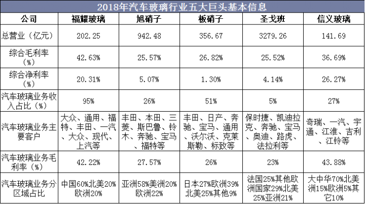 2018年汽车玻璃行业五大巨头基本信息