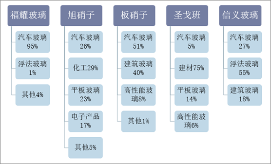 五大汽车玻璃巨头营业收入结构分析