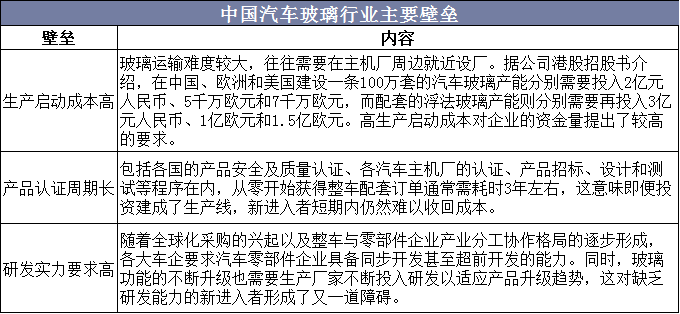 中国汽车玻璃行业主要壁垒