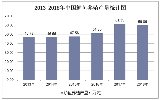 2013-2018年中国鲈鱼养殖产量统计图