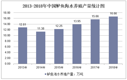 2013-2018年中国鲈鱼海水养殖产量统计图