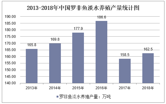 2013-2018年中国罗非鱼淡水养殖产量统计图
