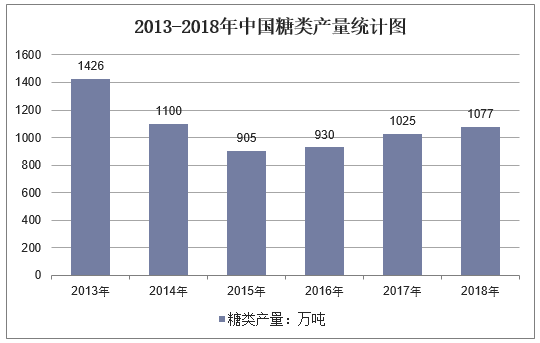 2011-2018年中国糖类产量统计图