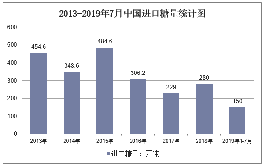 2013-2019年7月中国进口糖量统计图