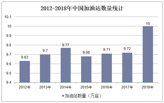 2012-2018年中国加油站数量统计
