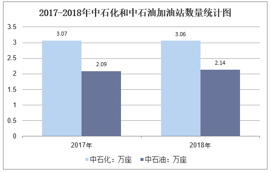 2017-2018年中石化和中石油加油站数量统计图
