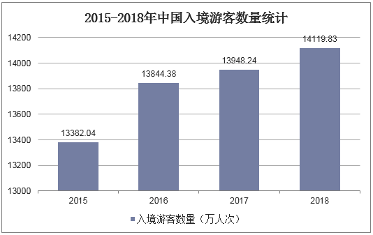 2015-2018年中国入境游客数量统计